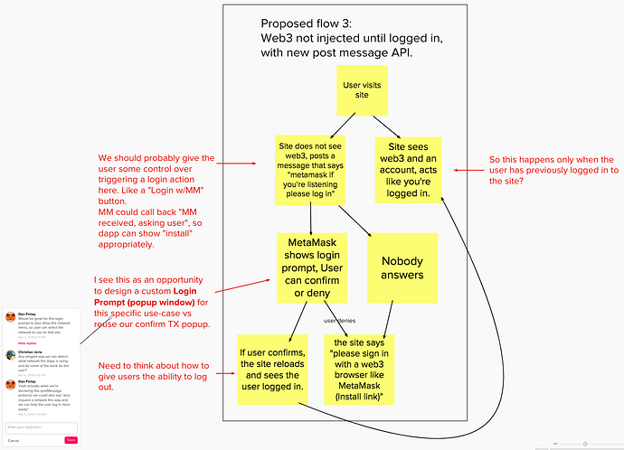 flow chart