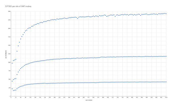 EIP7883 gas rate of GMP modexp
