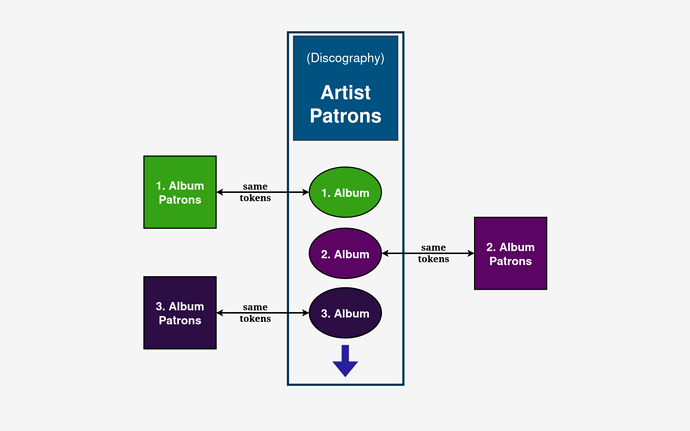 bindable token music nft