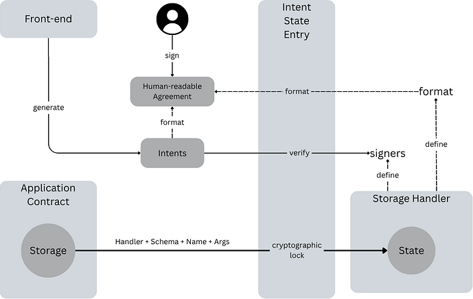 Intent-based State Transition