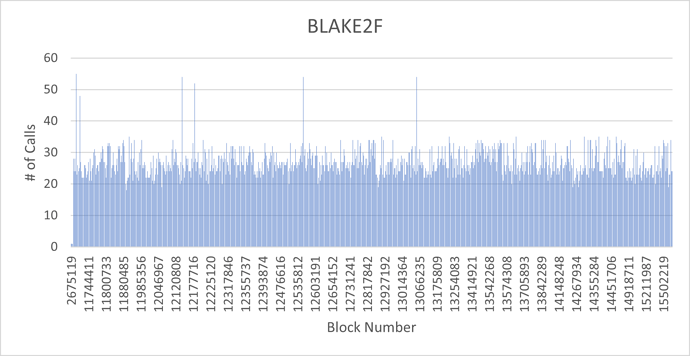 Blake2f