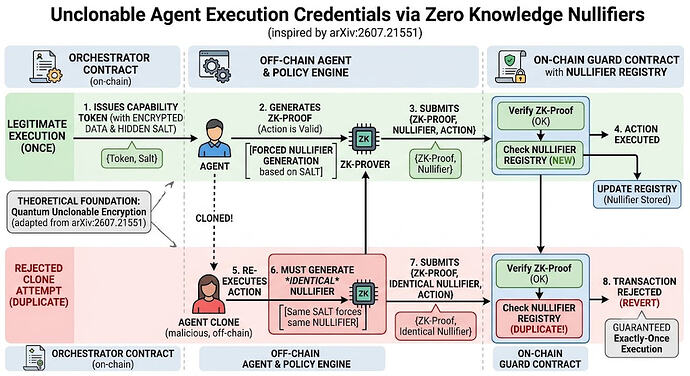 Capability issuance and nullifier consumption flow