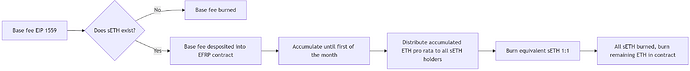 Flowchart sETH burn