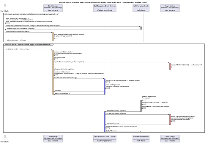 encrypted-arguments-transparent-call-flow