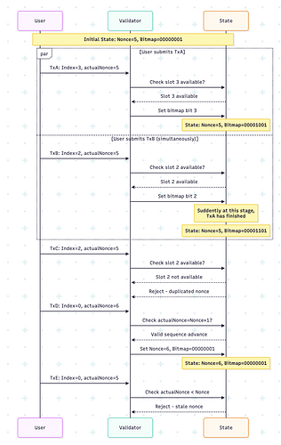 Parallel transaction enabled by Nonce Bitmap