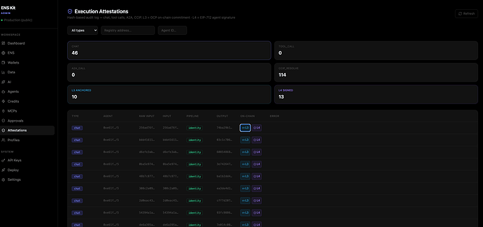 ENS-KIT admin — Execution Attestations 10 L3 OCP commitments on Base Sepolia · 13 L4 EIP-712 signatures · Pipeline column shows identity sentinel (no sanitization) · Each L3 badge links to basescan for trustless verification