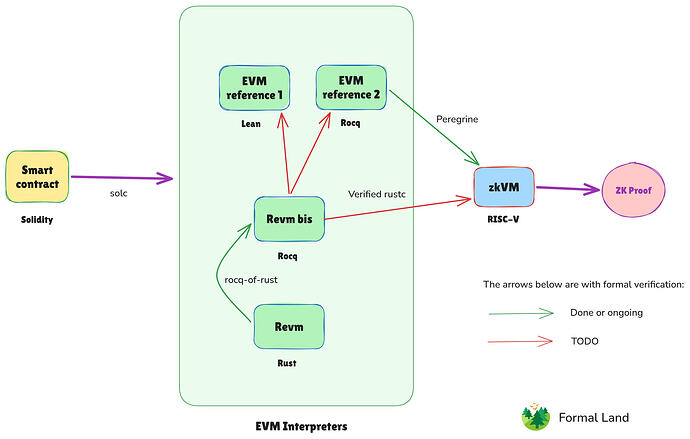 提案:針對零知識證明(ZK)優化的驗證型 EVM 解釋器