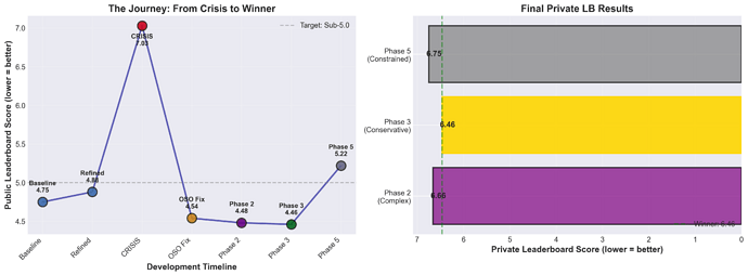 viz_1_score_evolution