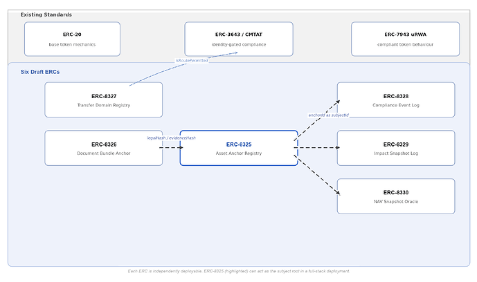 Non-normative composition diagram: six ERCs, optional full-stack centred on ERC-8325
