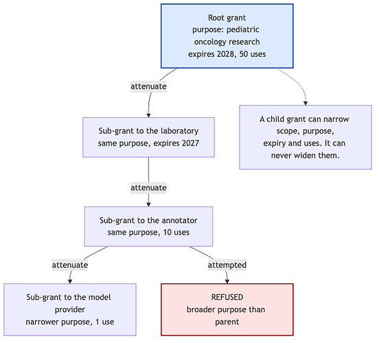 The consent graph