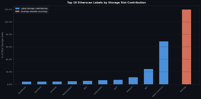 top10_labels_storage