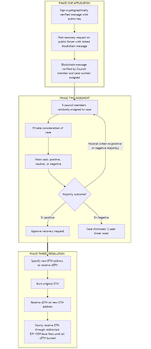 Flowchart EFRP