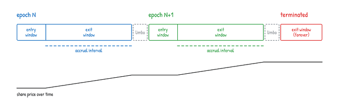 Epoch lifecycle timeline@1x