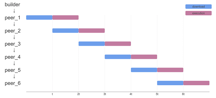 負載分塊:優化以太坊區塊傳播與執行效率