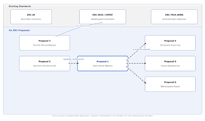 Non-normative composition diagram: six proposals, optional full-stack centred on Proposal 1