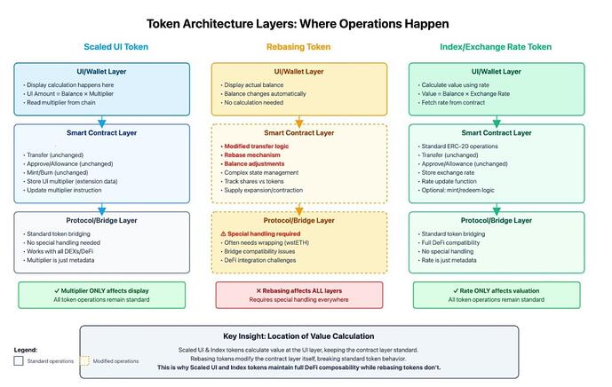 token_arch_layers