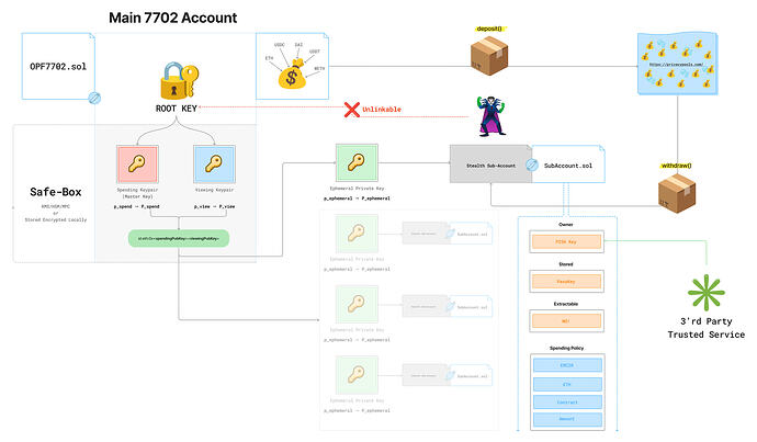 Stealth Address + Sub-Accounts (3)