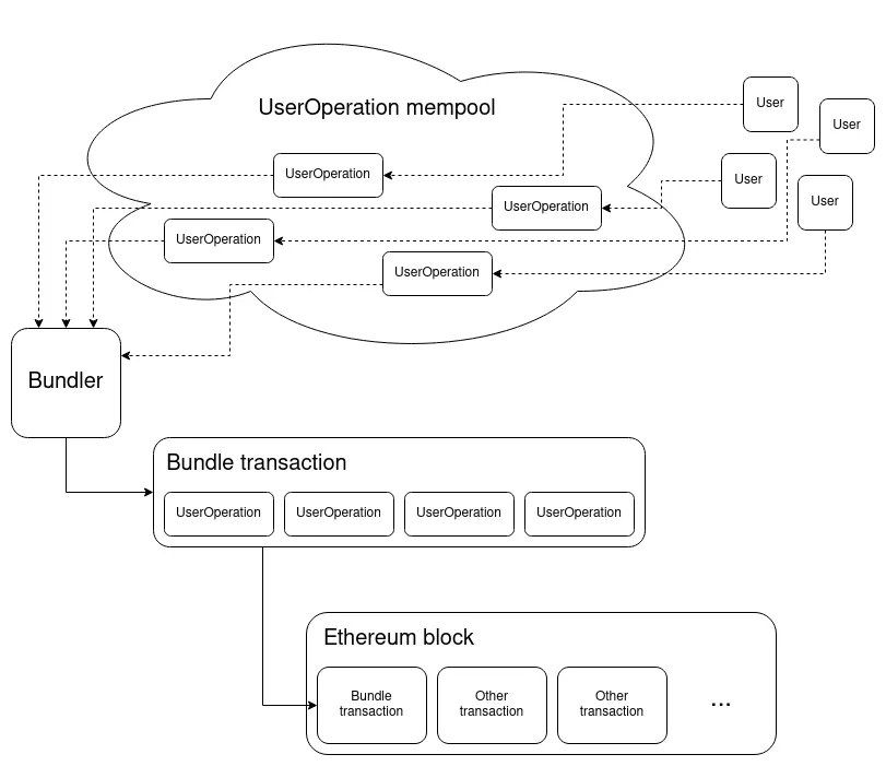 UserOperation mempool