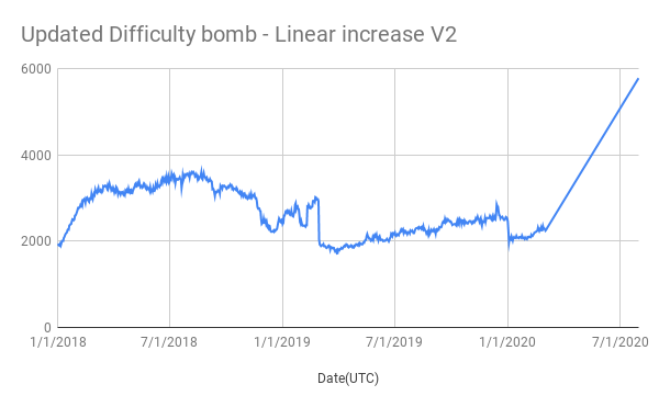 Updated Difficulty bomb - Linear increase V2