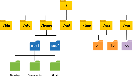 linux-hierarchy
