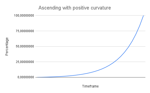 ascending_with_positive_curvature