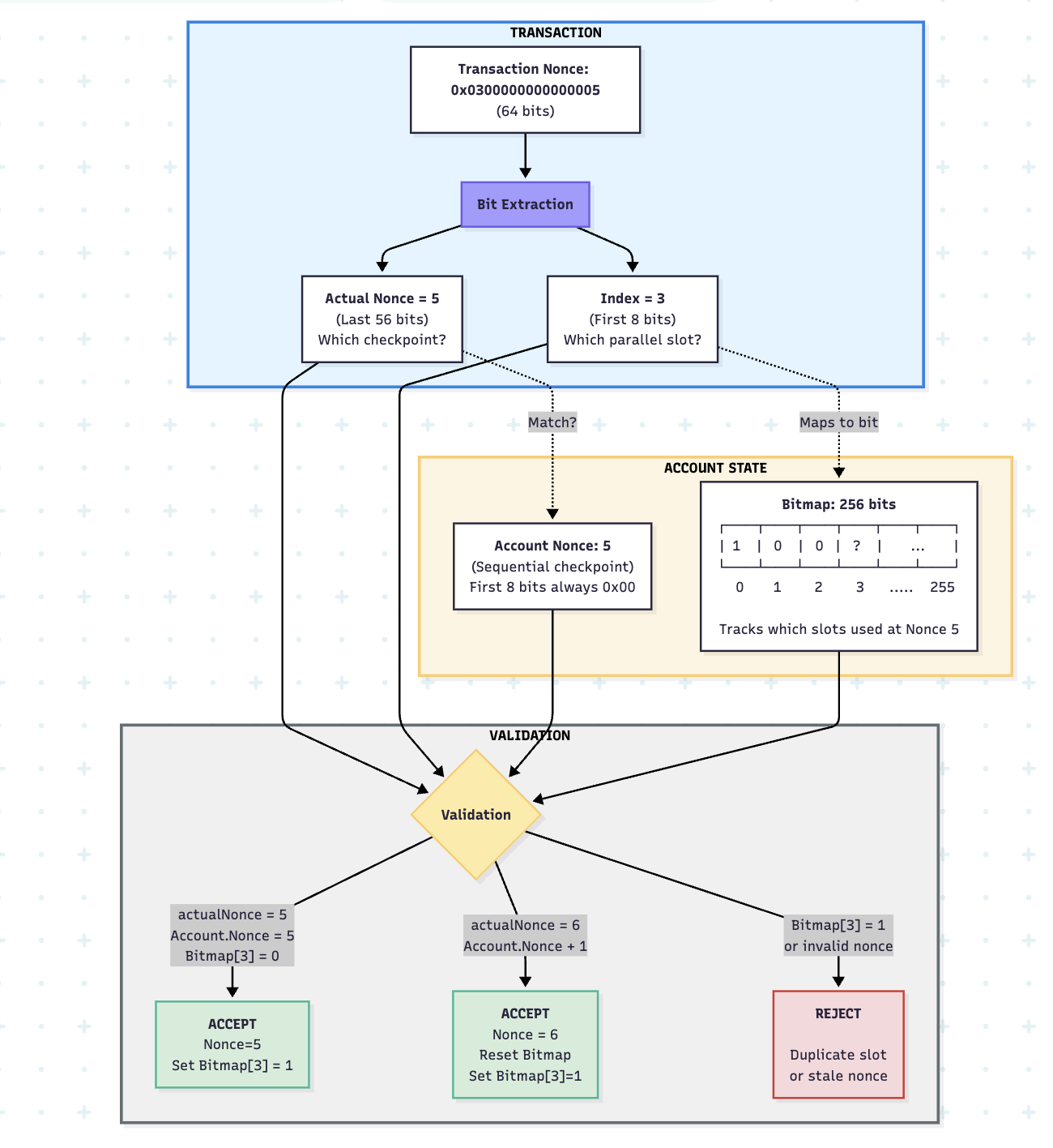 Nonce Bitmap - Enabling Parallel Transaction Submission for a Parallel  Blockchain - User Experience - Fellowship of Ethereum Magicians